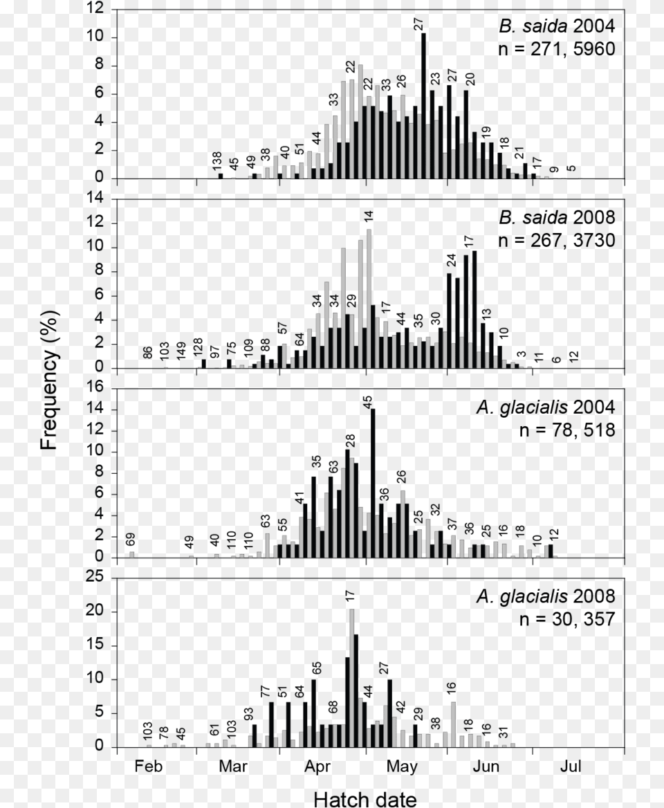 Hatch Date Frequency Distributions Of Boreogadus Saida, Architecture, Building Png
