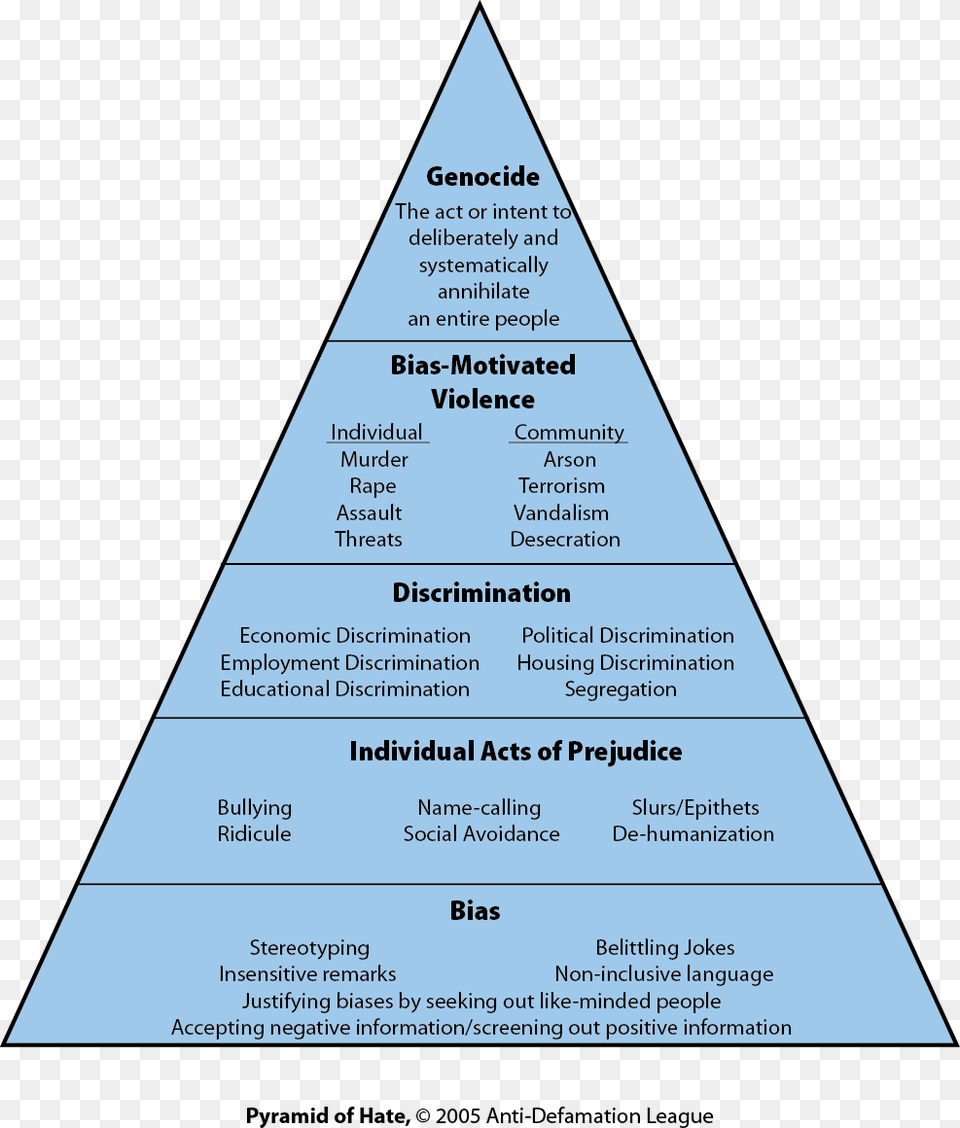 Hate Pyramid, Triangle, Disk Png