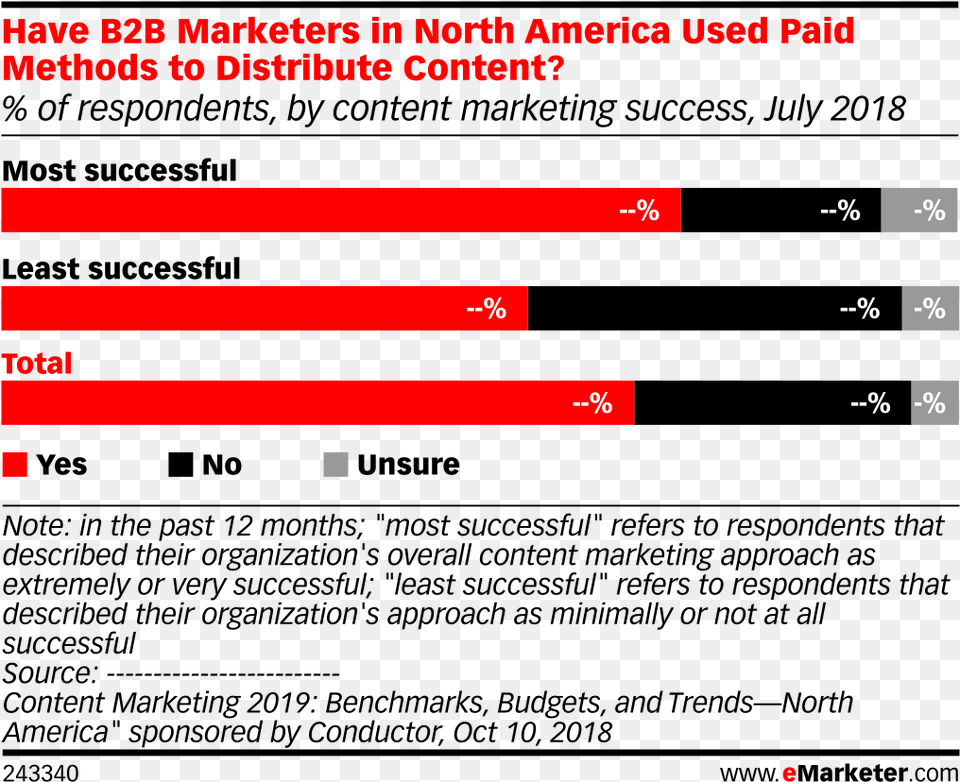 Have B2b Marketers In North America Used Paid Methods Advertising Graph, Text Free Png Download