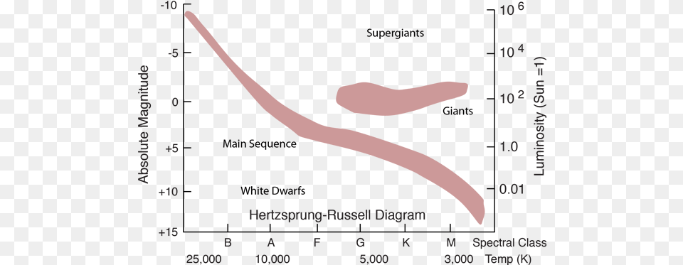Have Luminosities Which Approximately Follow The Mass Sun On The Hertzsprung Russell Diagram, Blade, Razor, Weapon Free Transparent Png