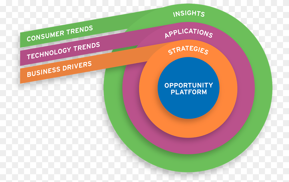 Havi Is A Global Privately Held Company That Serves Circle, Chart, Plot, Text Png