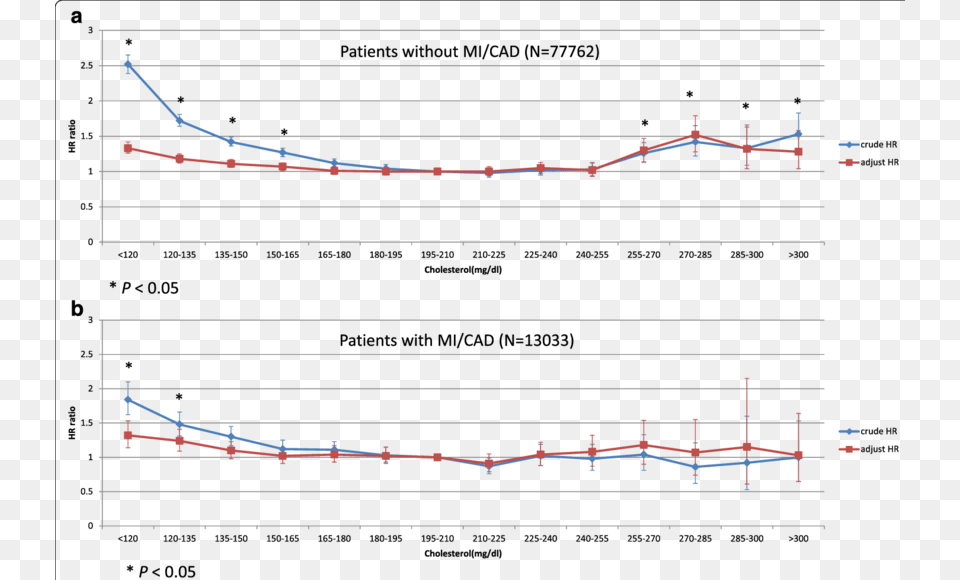 Hazard Ratios Of Mortality By Total Cholesterol Level Diagram, Chart Free Transparent Png