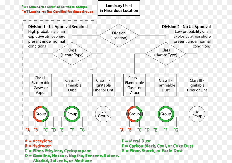 Hazardous Location Chart Showing Materials Hazardous Location Chart Class Division, Scoreboard Png Image