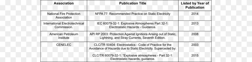 Hazardous Process Industry Guidelines For Preventing Hazards Of Static Electricity, Chart, Plot, Text, Page Png