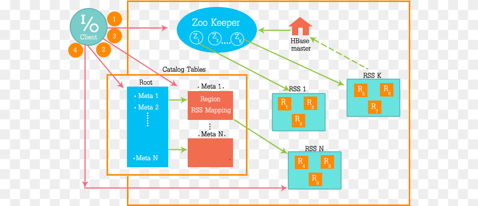 Hbase Read Data, Diagram, Uml Diagram Png