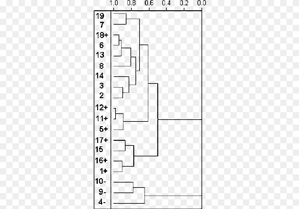 Hca Dendogram For 19 Artemisinins With Highly Active Number, Gray Free Transparent Png