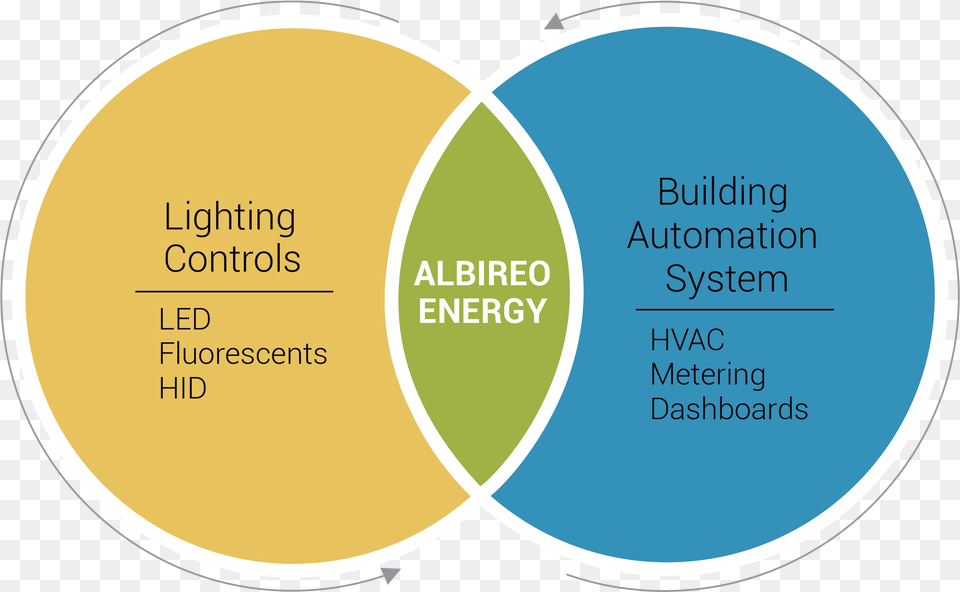 Hd Ae Lighting Venn Diagram 01 Circle, Disk, Venn Diagram Png Image