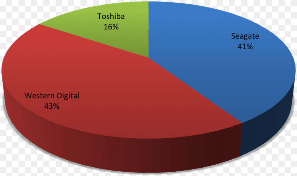 Hdd Market Share 2017, Chart, Pie Chart, Disk Free Png Download
