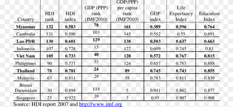 Hdi Index Of Asean Countries By Ascending Rank Number Free Png Download