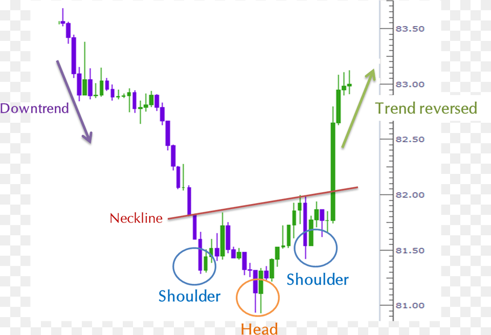 Head And Shoulders Bottom Inverse Head And Shoulder Patterns, Chart, Candlestick Chart Free Transparent Png