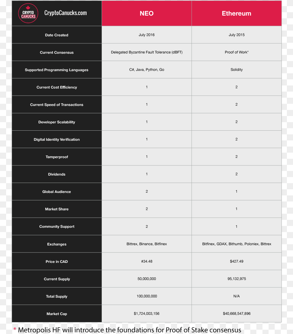 Head To Head Neo Antshares Vs Ethereum Eth Neo, Page, Text, Chart, Plot Png Image