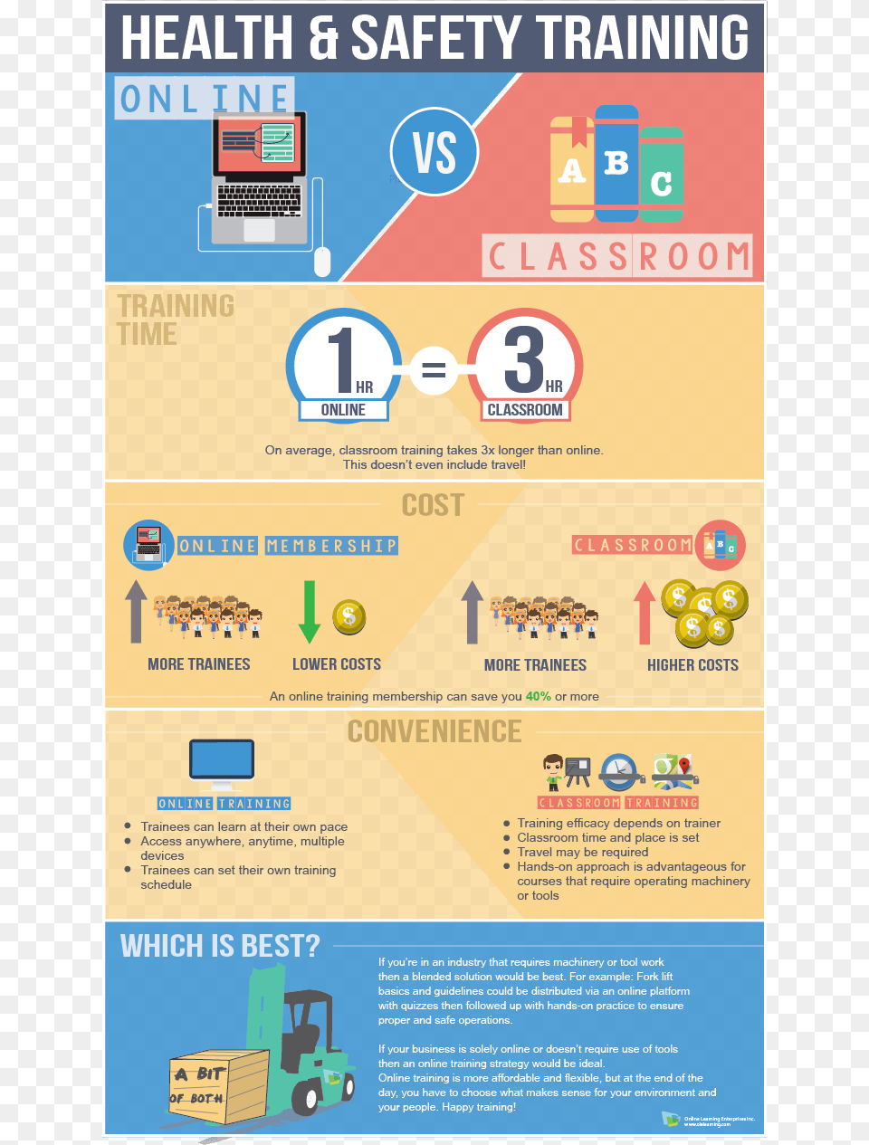 Health And Safety Training Online Vs Classroom Infographic Health Amp Safety Infographic, Advertisement, Poster, Machine, Wheel Png