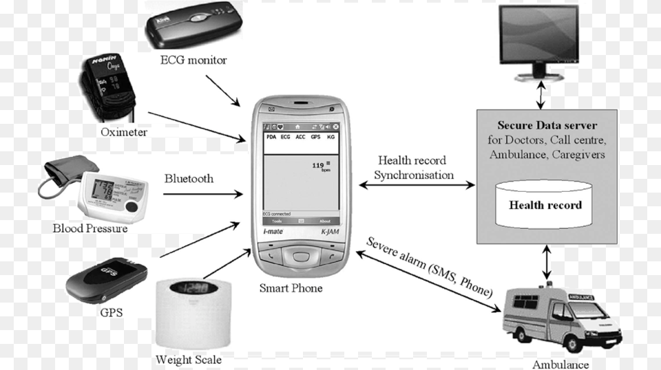 Health Monitoring System Gsm, Electronics, Phone, Mobile Phone, Car Png