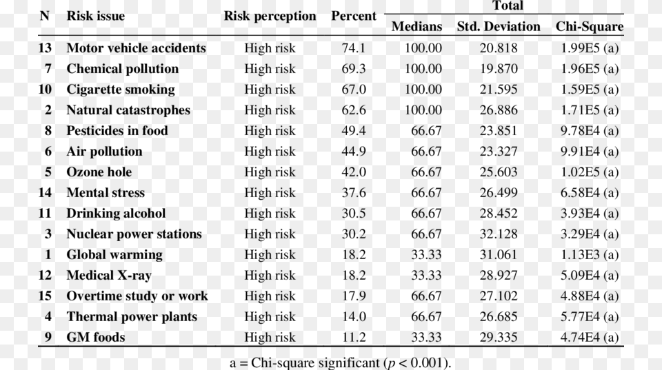 Health Risk Perceptions Among Chinese College Students Stress In College Students Tables, Chart, Plot, Number, Symbol Free Png