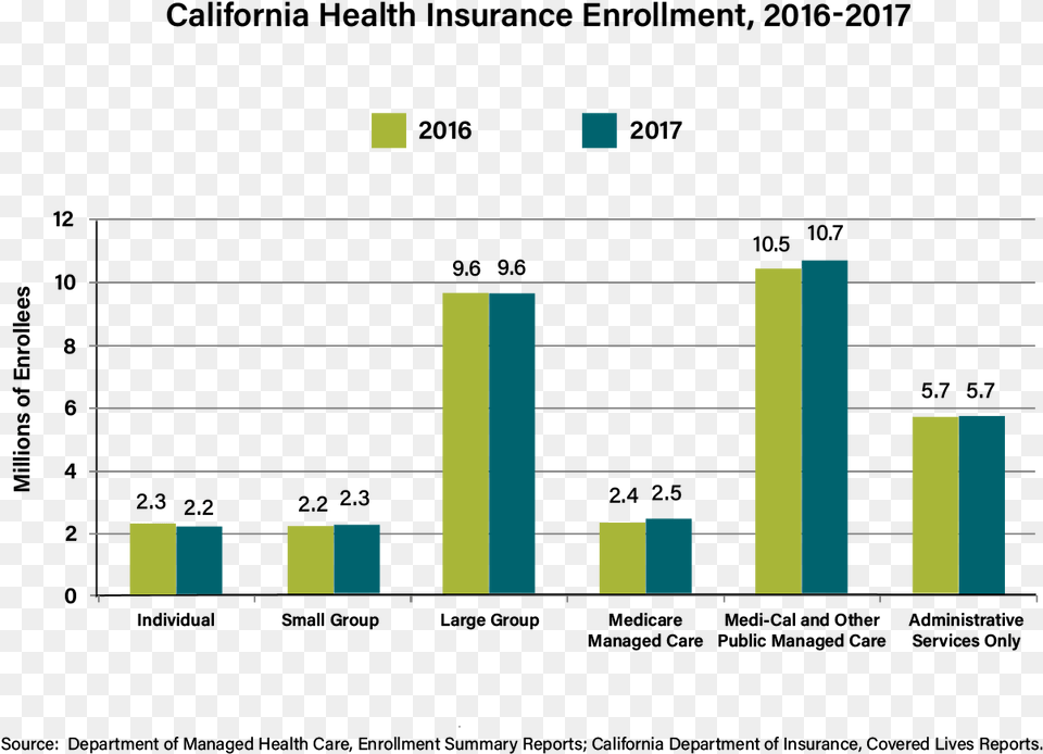 Health Status 5 Years After Enrollment, Bar Chart, Chart Free Transparent Png