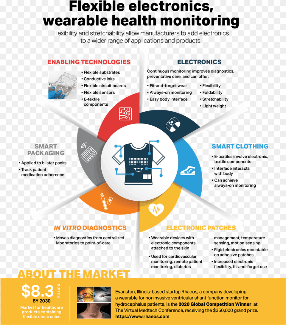 Healthcare Flexible Electronics Market, Advertisement, Poster, Person Free Transparent Png