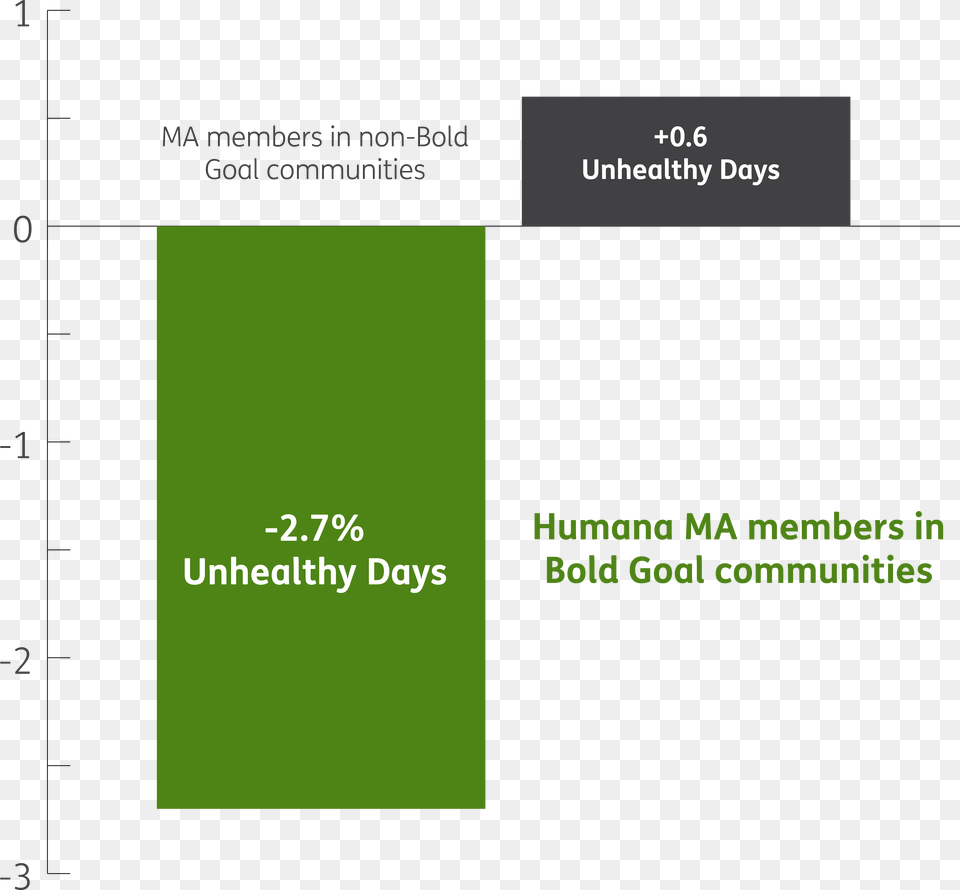 Healthy Behavior Of Members In Bold Goal Communities, Page, Text, Nature, Night Free Png