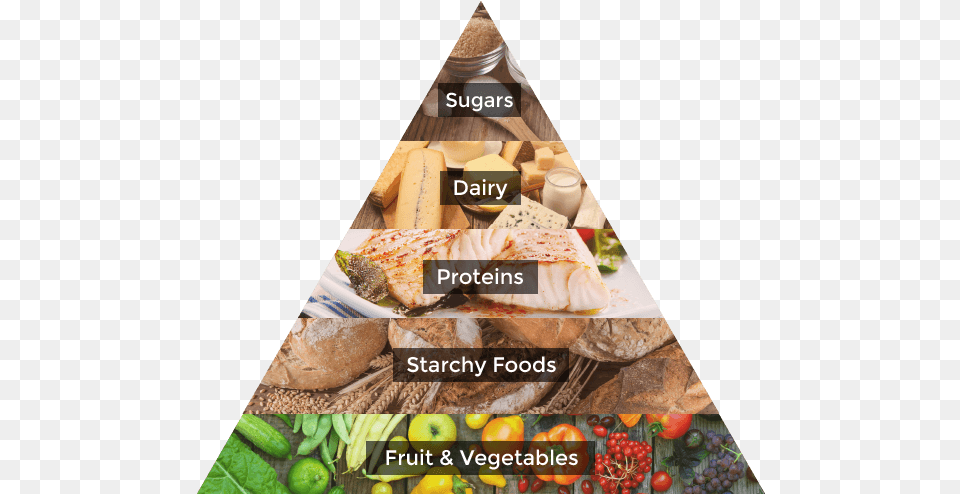 Healthy Eating Pyramid Food Pyramid Uk 2017, Triangle, Advertisement, Pizza, Dining Table Png
