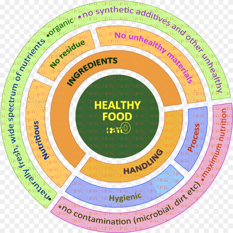 Healthy Food Concept Circle, Disk Free Png Download