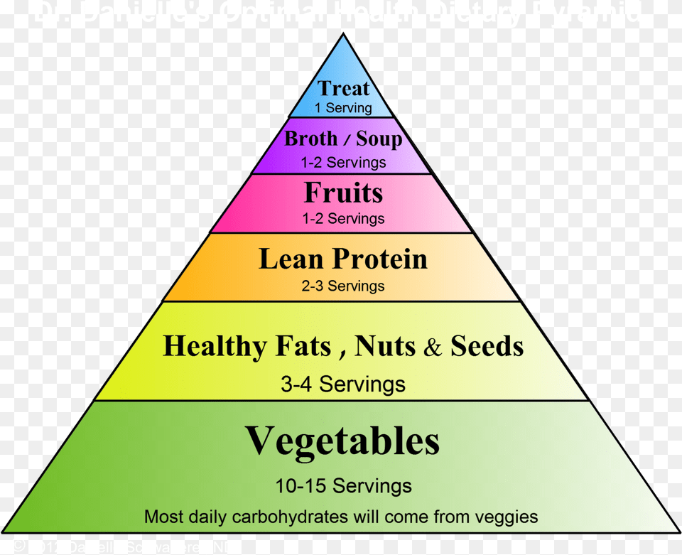 Healthy Food Pyramid Triangle, Disk Free Transparent Png
