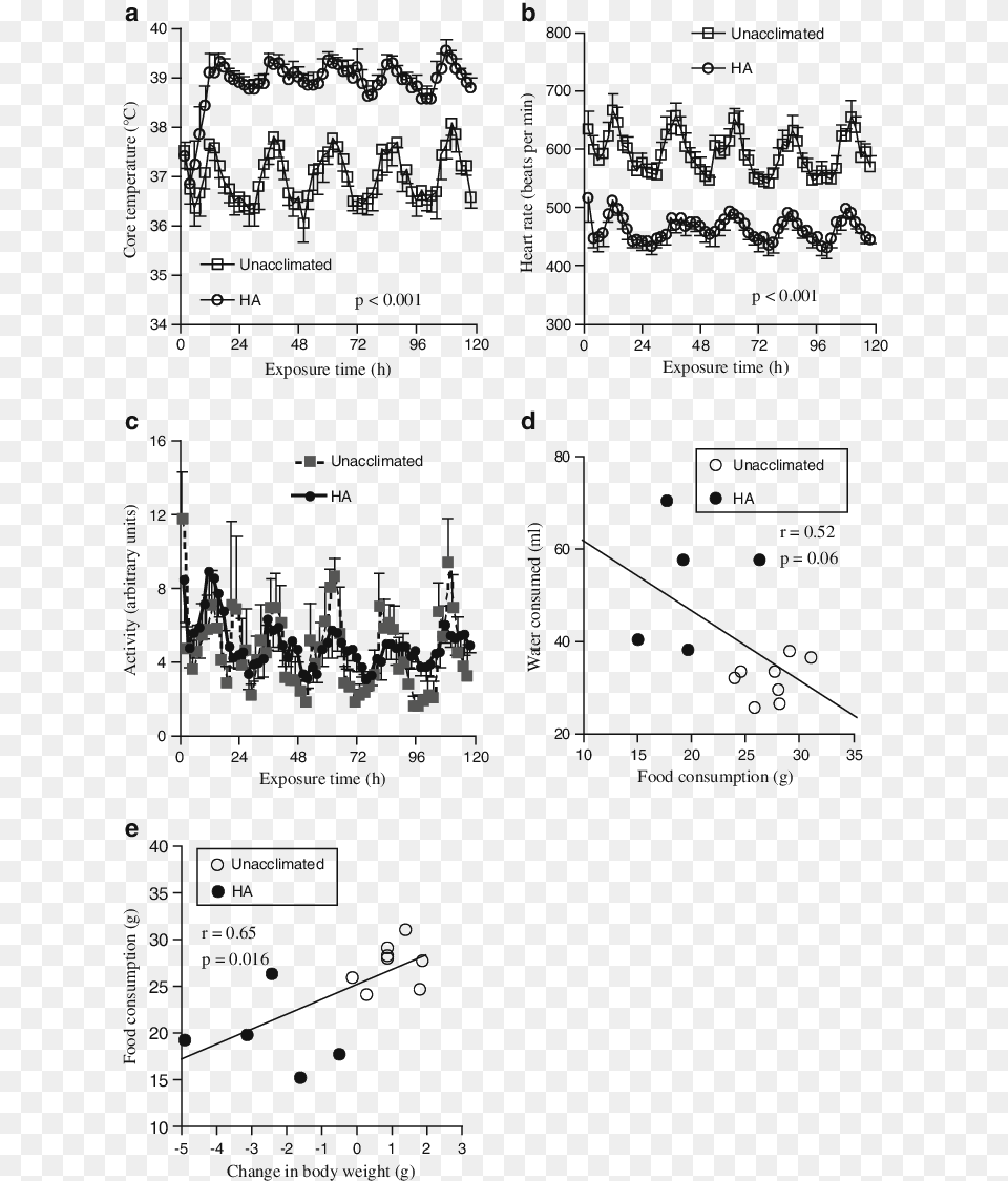 Heart Rate Core Temperature, Chart, Plot Free Png