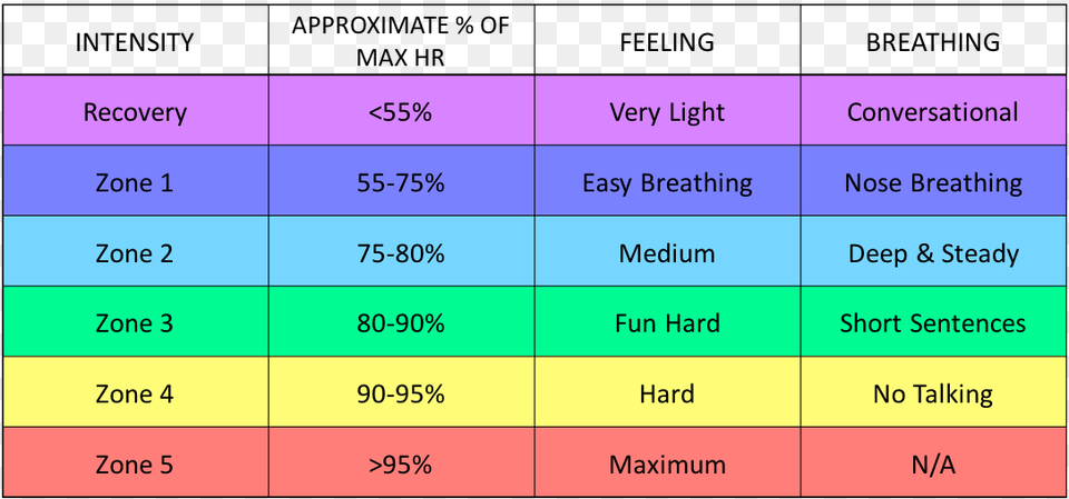 Heart Rate Zones Steve House, Chart, Plot Png Image