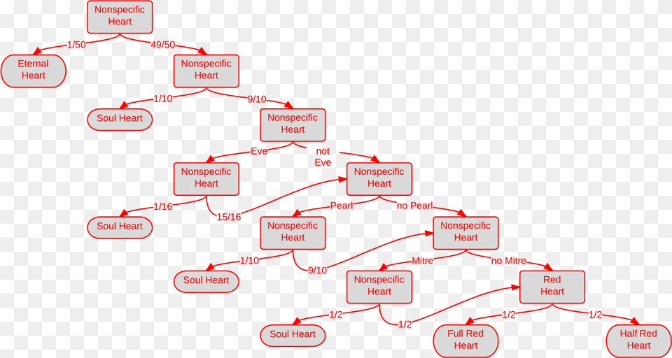 Heart Type Flowchart Thumbnail, Diagram, Uml Diagram Png Image