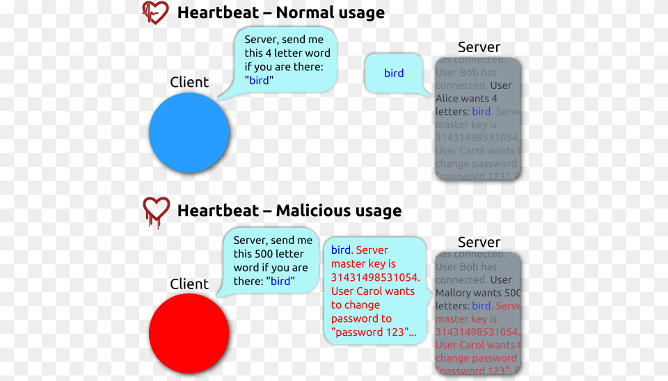 Heartbleed Attack, Text Free Png