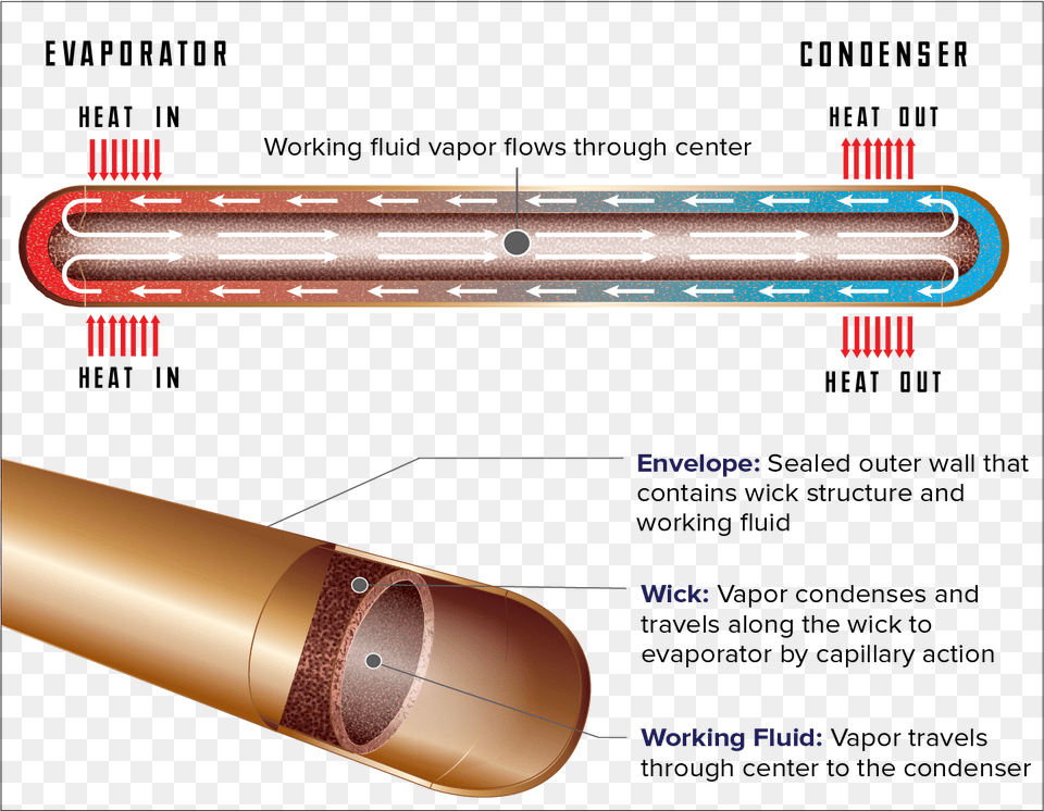 Heat Pipe Wick Structure, Ammunition, Bullet, Weapon Free Png Download