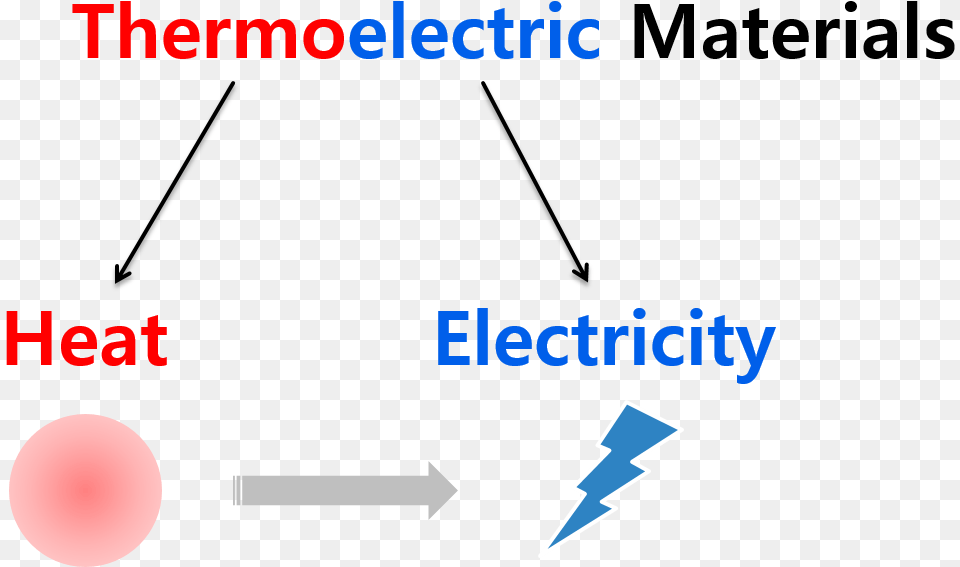 Heat To Electricity, Sphere, Scoreboard Free Png