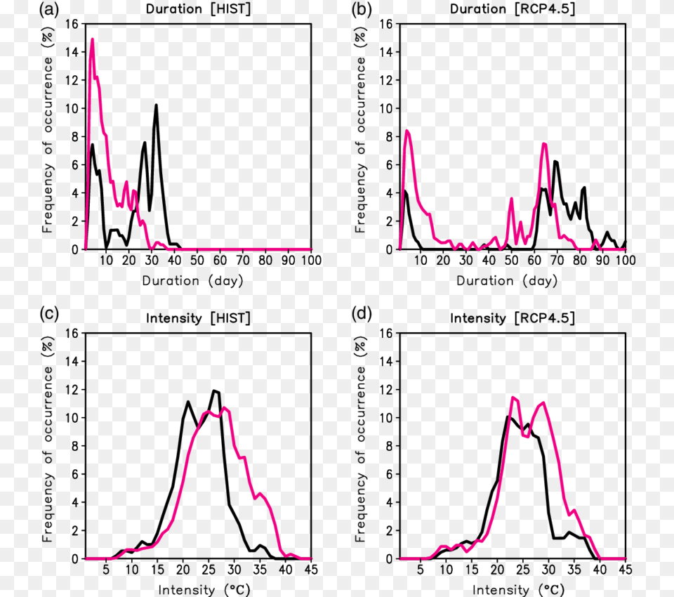 Heat Wave, Chart, Plot Free Png Download