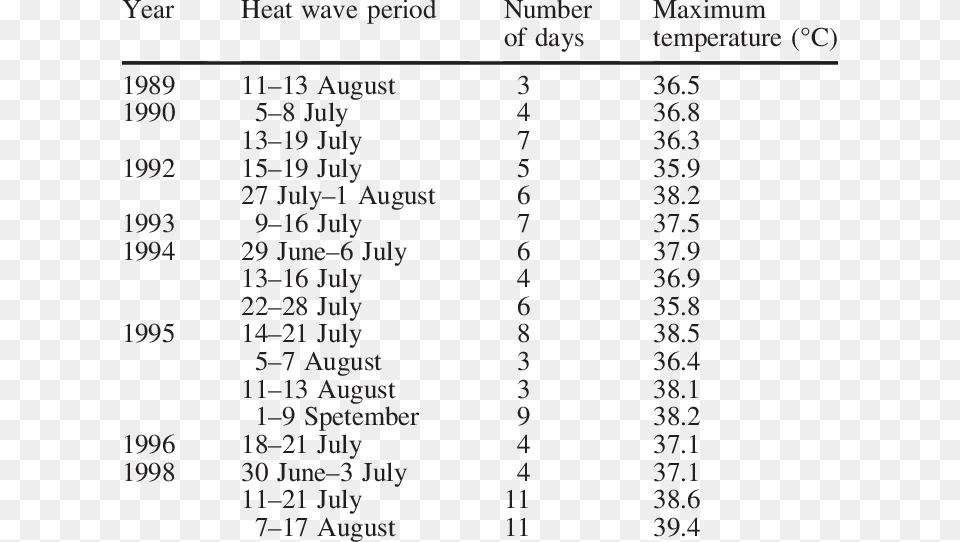 Heat Wave, Chart, Plot, Number, Symbol Png