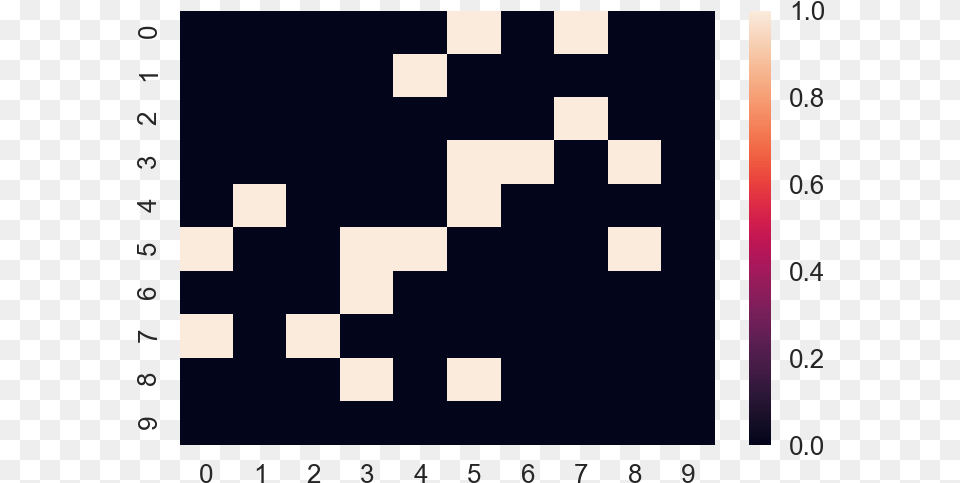 Heatmat Sparse Matrix Python, Chart Png