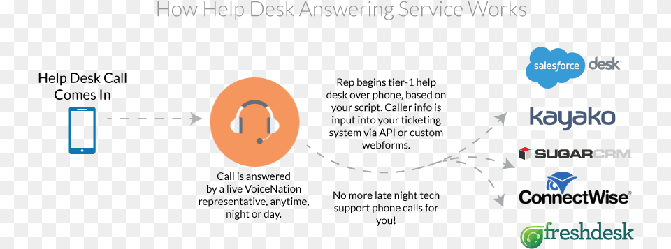 Help Desk Answering Service Freshdesk, Astronomy, Moon, Nature, Night Free Transparent Png