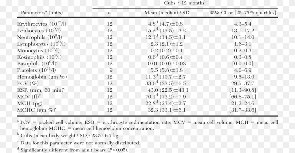 Hematology Values For Sloth Bear Cubs Sloth Bear, Text, Number, Symbol Png Image