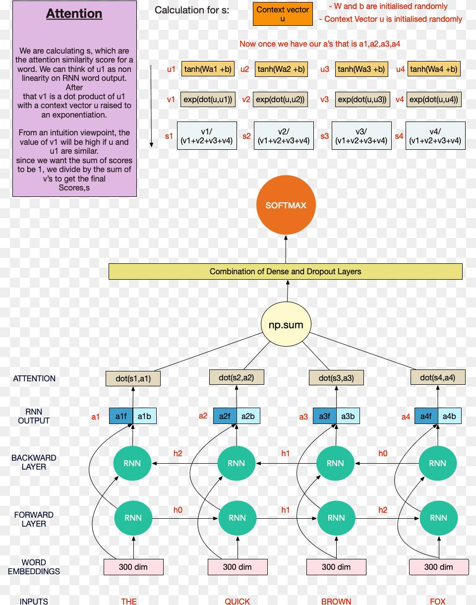 Hence We Introduce Attention Mechanism To Extract Diagram Free Png Download