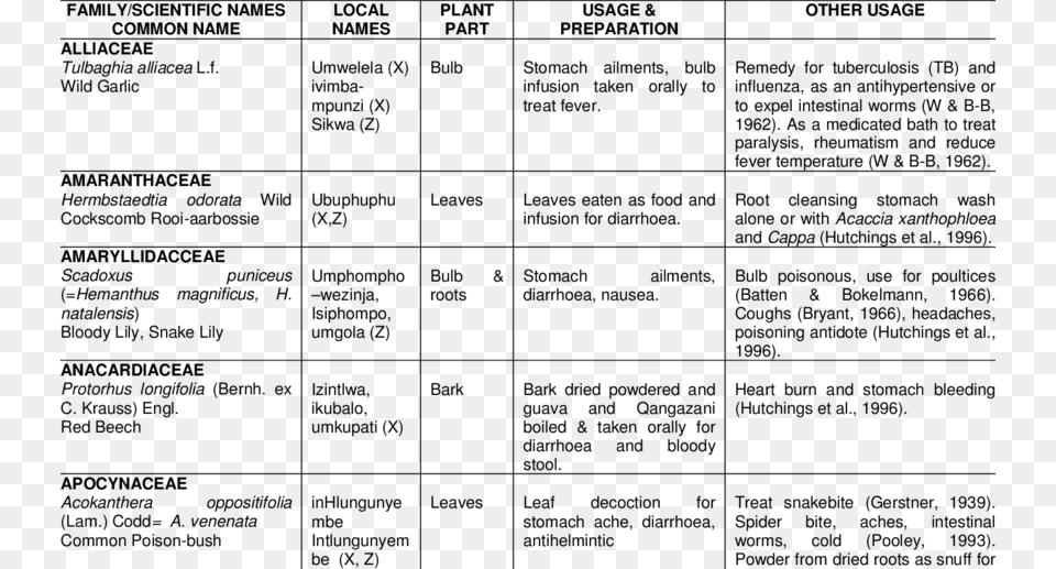 Herbal Remedies Used For The Treatment Of Diarrhoea Number, Gray Png Image