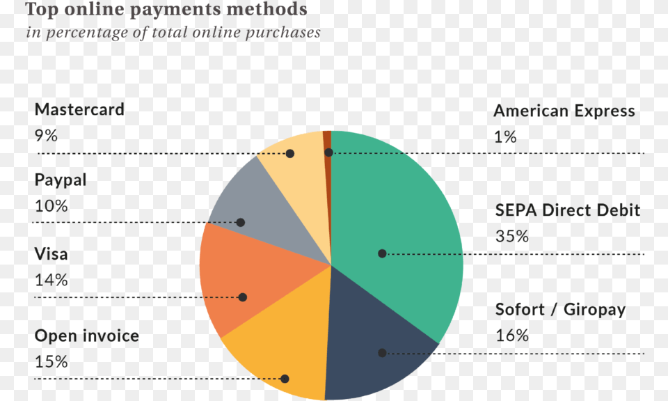 Here Are 7 Most Popular Methods Of Online Payments Germany Online Payment Methods, Chart, Pie Chart Free Png