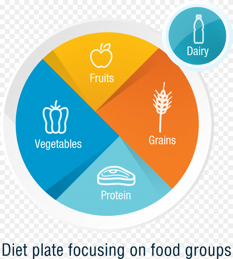 Here Are Some Diet Tips For Weight Loss Circle, Chart, Pie Chart, Road Sign, Sign Png Image