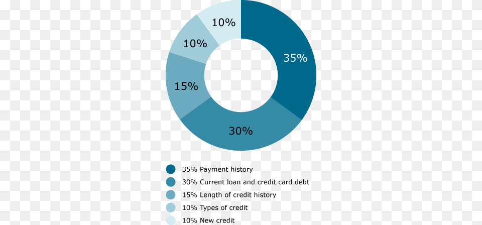 Here Is A Breakdown Of The Impact Different Factors Your Credit Score Calculated, Disk Free Png