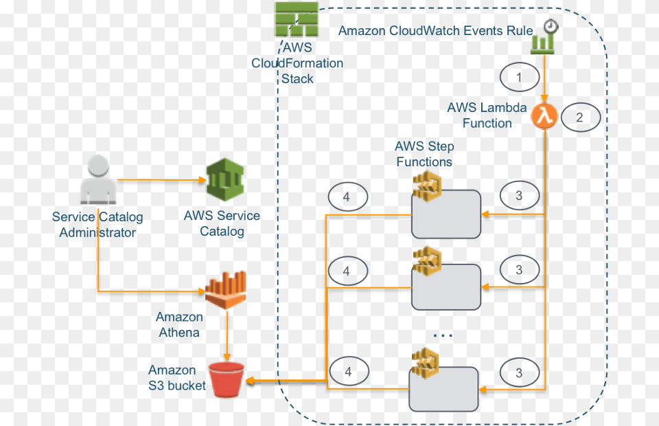 Here Is The Architecture Diagram Of The Solution Management Png Image
