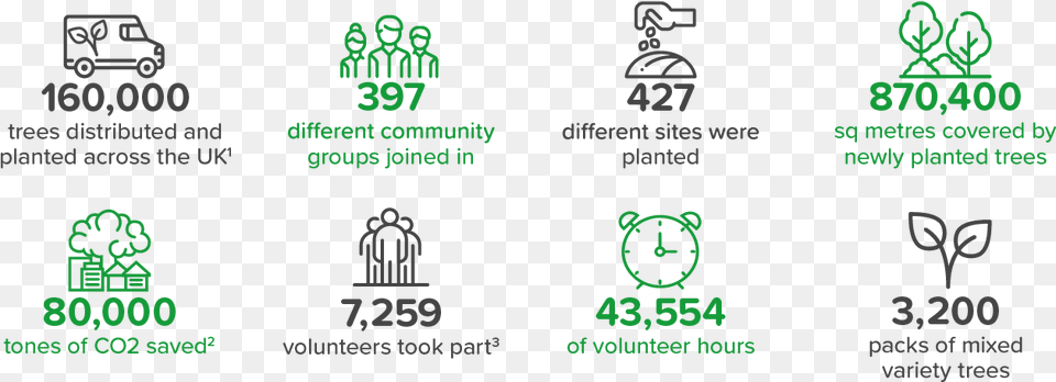 Here S A Summary Of What Went Down Last Tree Planting Graphic Design, Recycling Symbol, Symbol, Text Free Transparent Png