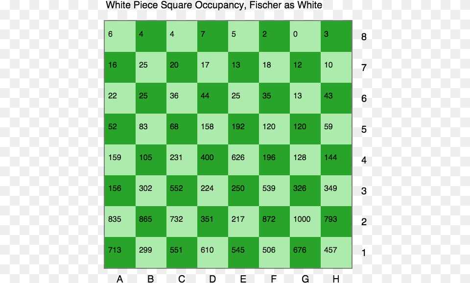 Here You Can See Again The Values Ranging From 0 To Chess Board Cordinats, Text Free Png Download