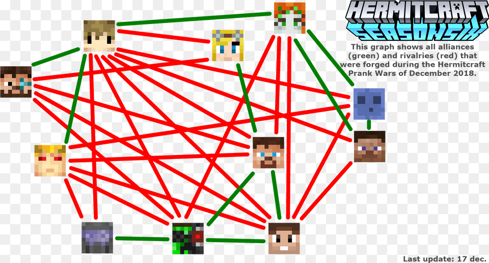 Hermitcraft Civil War, Network Free Png Download