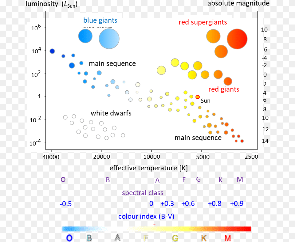 Hertzsprung Russell Diagram A Level Physics, Chart, Scatter Plot Free Transparent Png