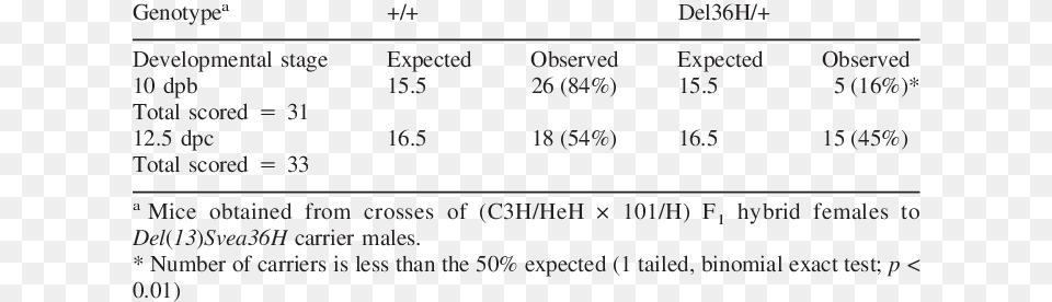 Heterozygous Viability Of Del Svea36h Mice Noonan Syndrome, Text Free Png