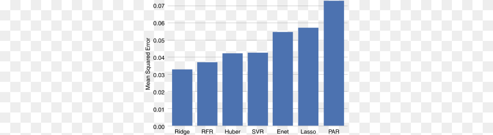 Heuristic Feature Selection For Clickbait Detection Global Warming Ocean Levels, Bar Chart, Chart Png Image