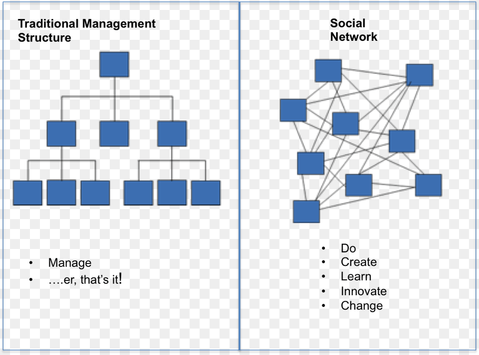 Hierarchies Amp Networks Enterprise Social Network Diagram Free Transparent Png