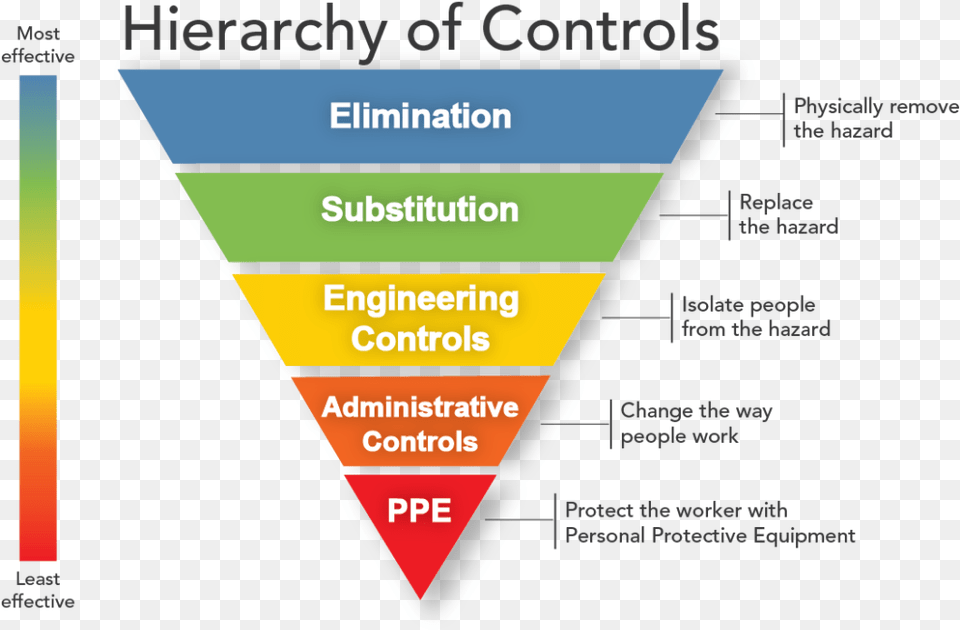 Hierarchy Of Control, Triangle Png Image
