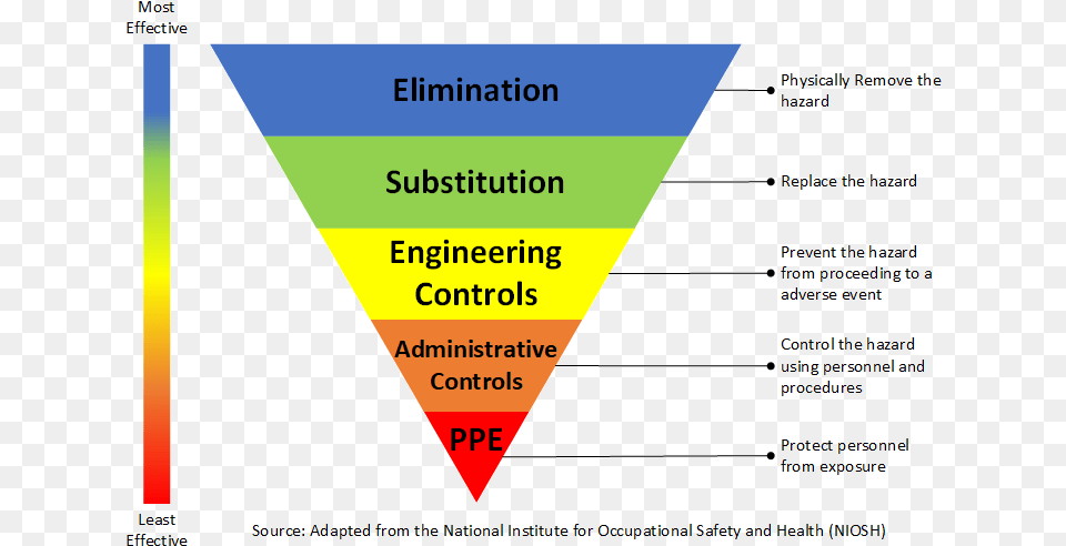 Hierarchy Of Control Process, Triangle Png Image